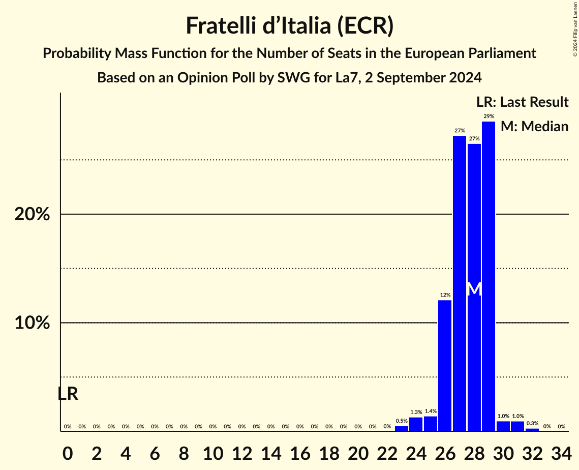 Seats Probability Mass Function Graph with seats probability mass function not yet produced