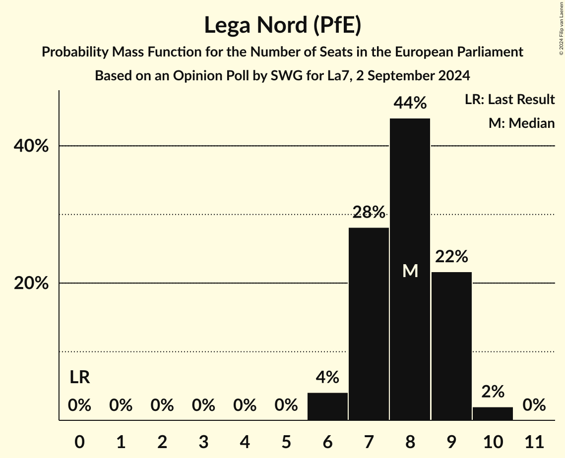 Seats Probability Mass Function Graph with seats probability mass function not yet produced