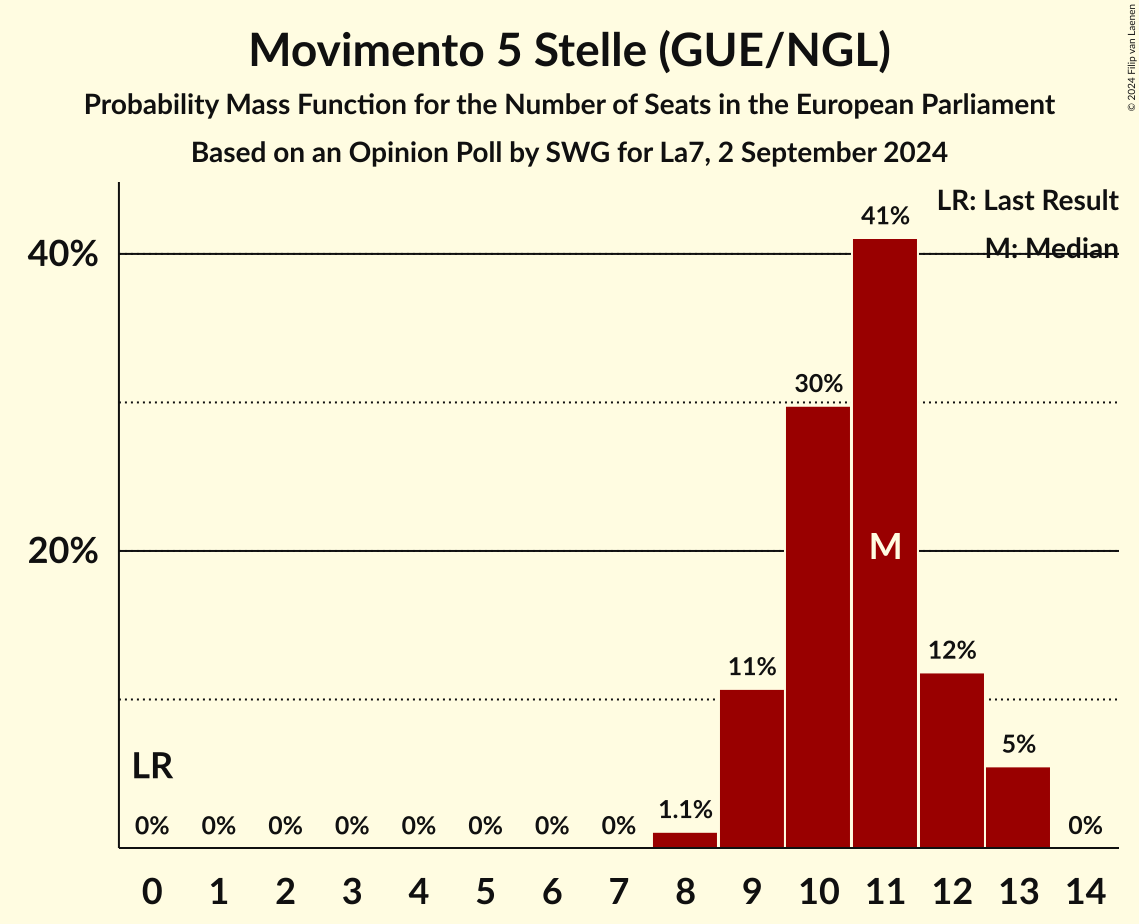 Seats Probability Mass Function Graph with seats probability mass function not yet produced