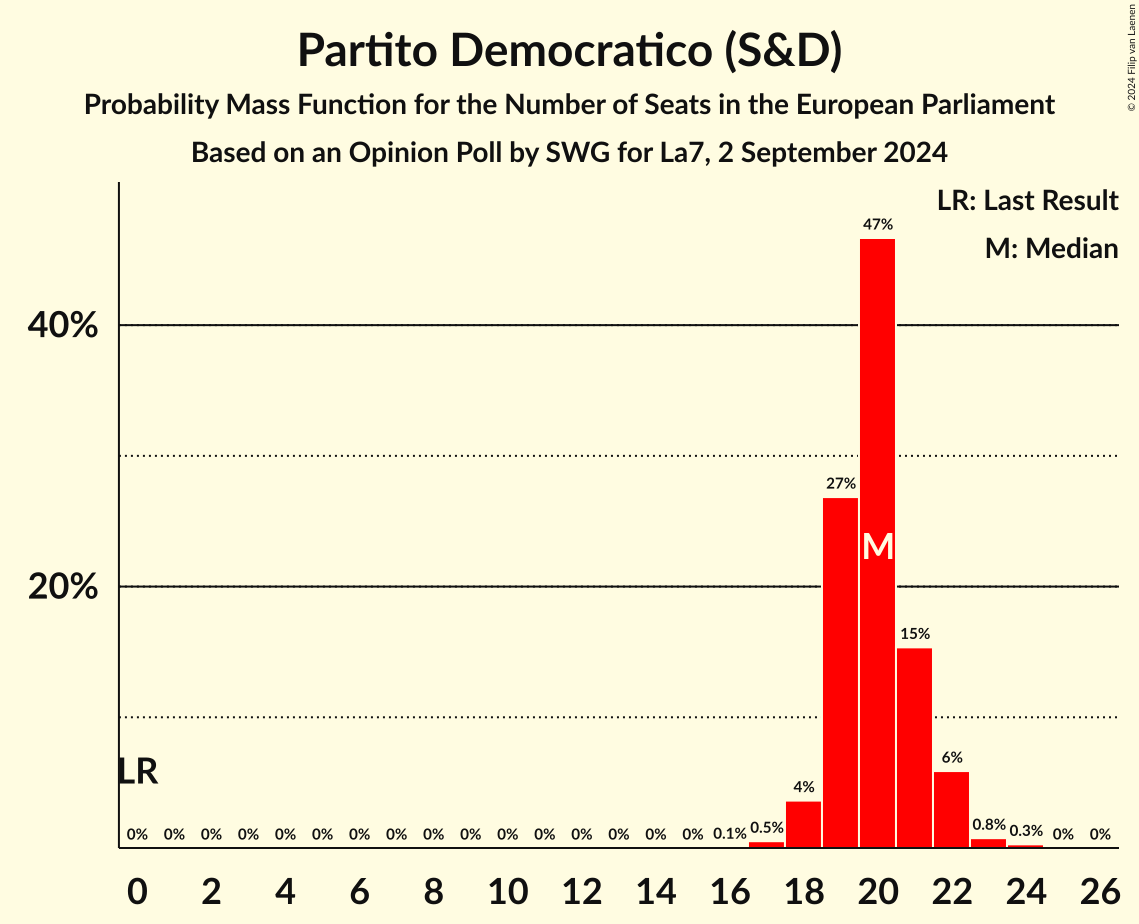 Seats Probability Mass Function Graph with seats probability mass function not yet produced