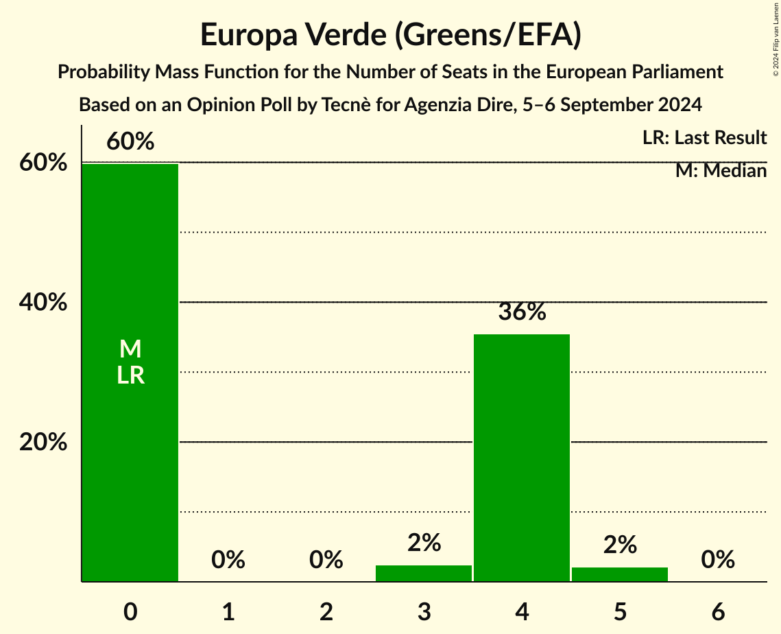 Seats Probability Mass Function Graph with seats probability mass function not yet produced