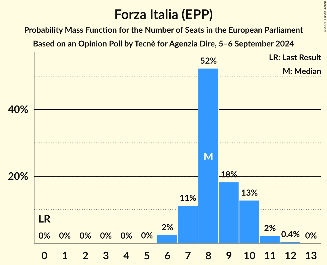 Seats Probability Mass Function Graph with seats probability mass function not yet produced