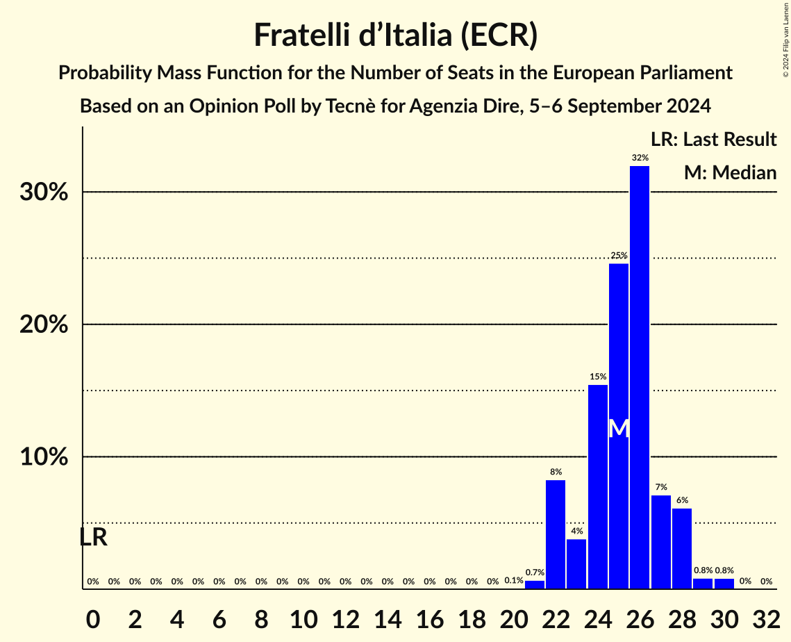Seats Probability Mass Function Graph with seats probability mass function not yet produced