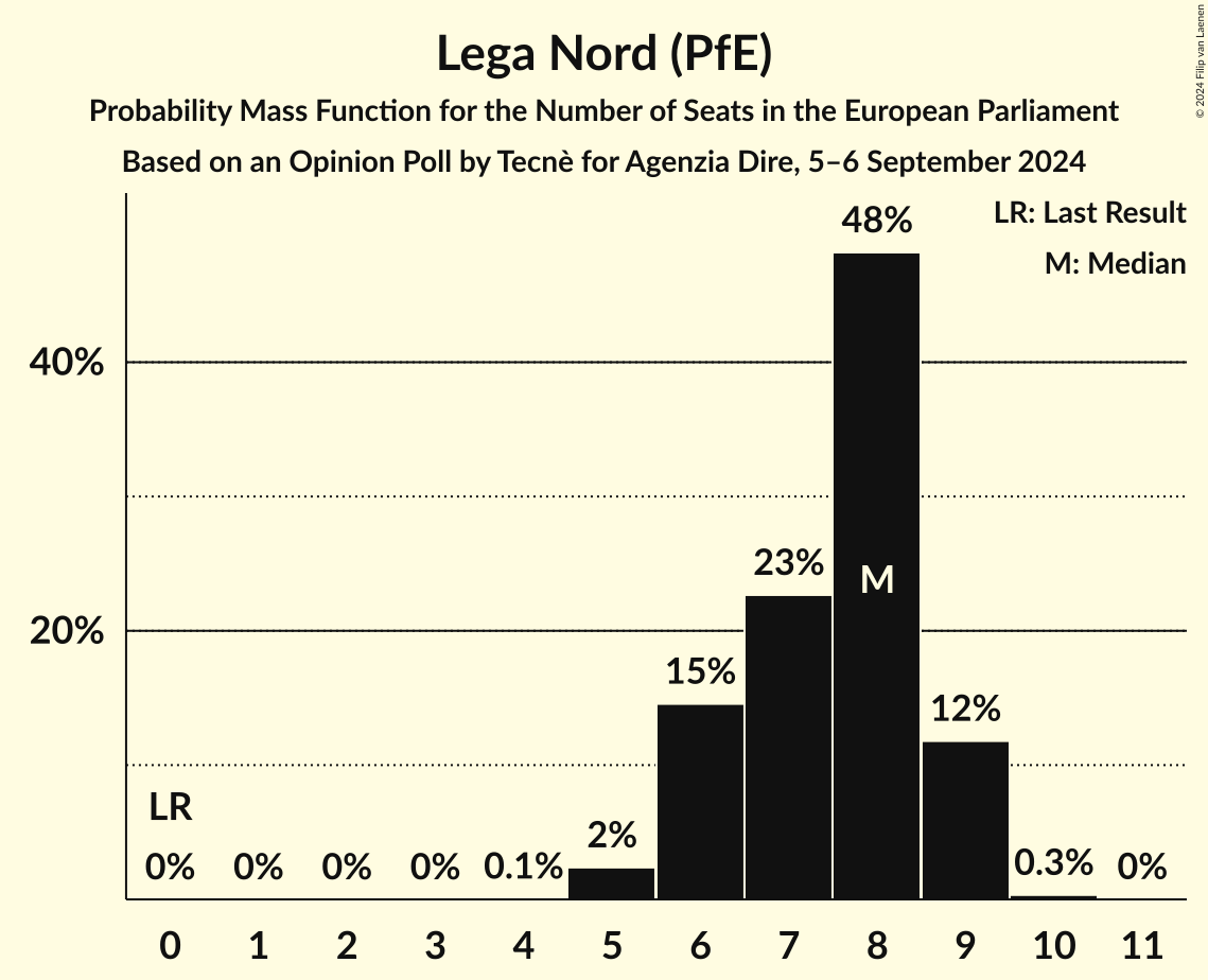 Seats Probability Mass Function Graph with seats probability mass function not yet produced