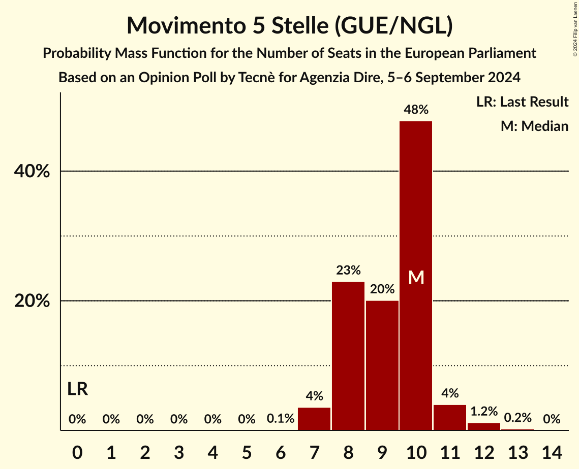 Seats Probability Mass Function Graph with seats probability mass function not yet produced