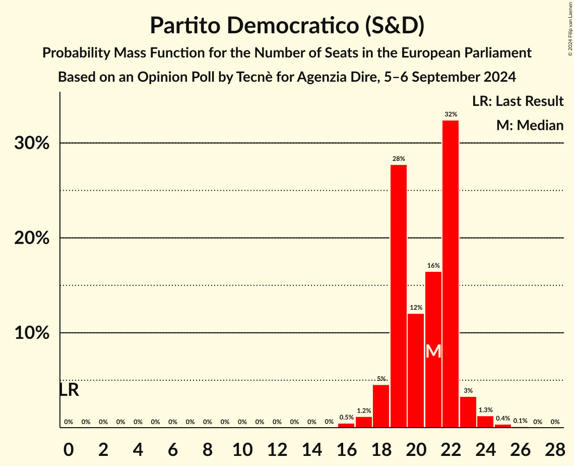 Seats Probability Mass Function Graph with seats probability mass function not yet produced