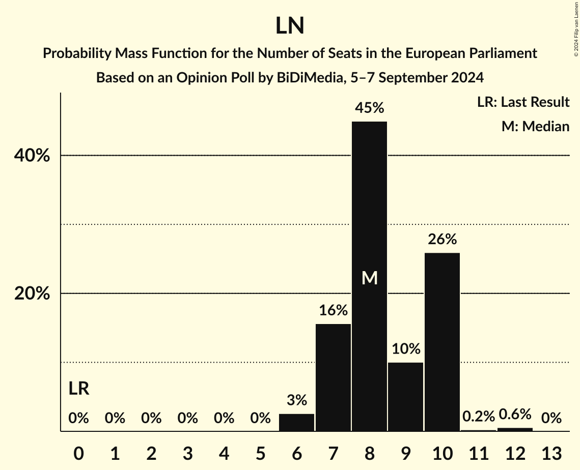 Seats Probability Mass Function Graph with seats probability mass function not yet produced