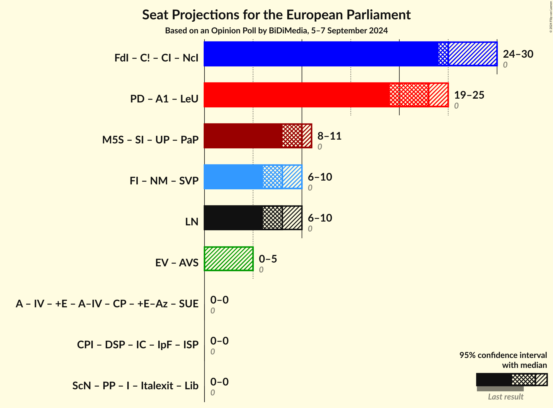 Coalitions Seats Graph with coalitions seats not yet produced