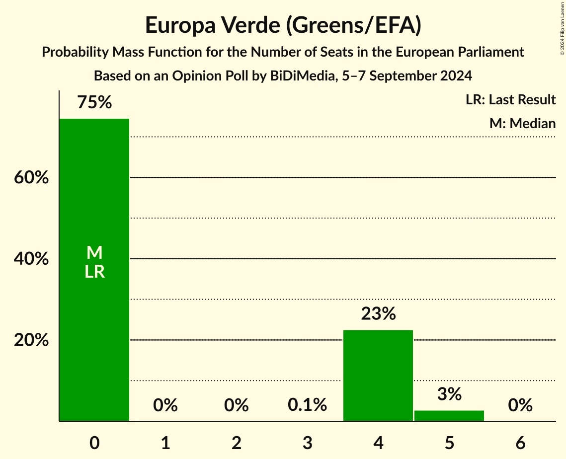 Seats Probability Mass Function Graph with seats probability mass function not yet produced