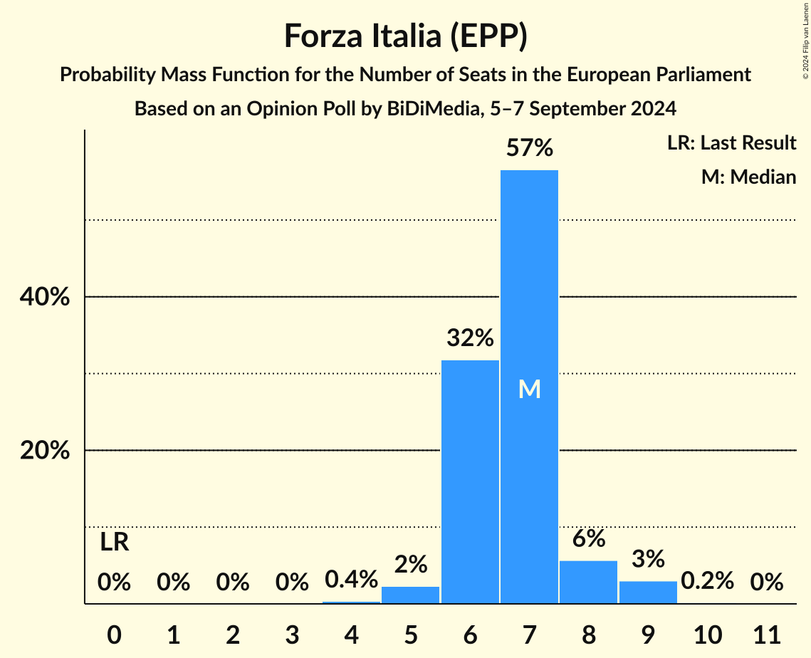 Seats Probability Mass Function Graph with seats probability mass function not yet produced