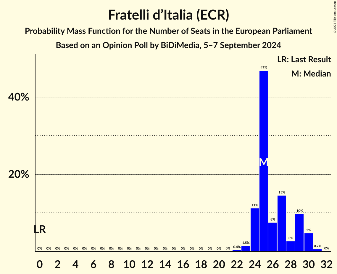 Seats Probability Mass Function Graph with seats probability mass function not yet produced
