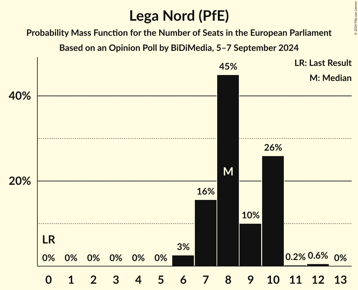 Seats Probability Mass Function Graph with seats probability mass function not yet produced