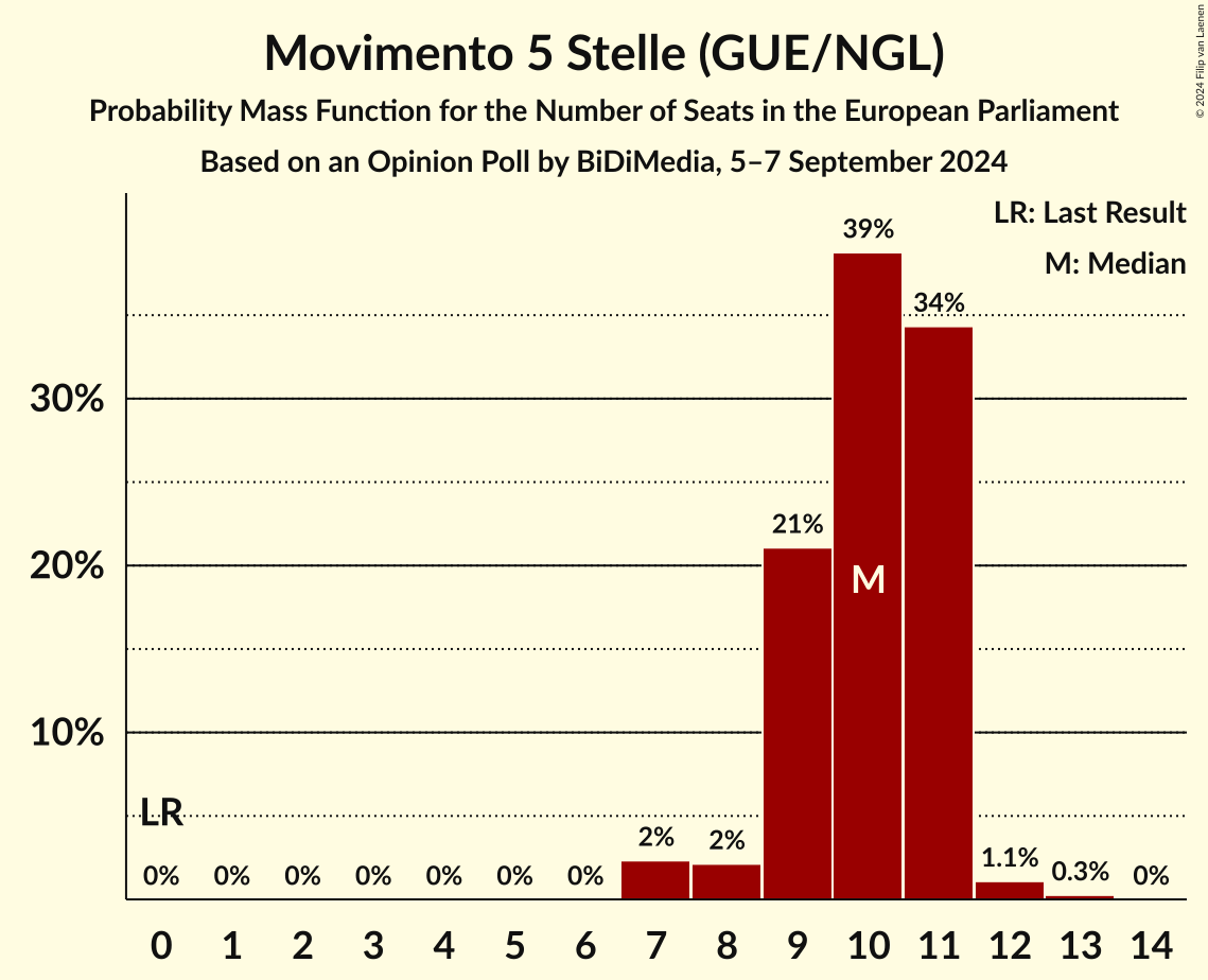 Seats Probability Mass Function Graph with seats probability mass function not yet produced