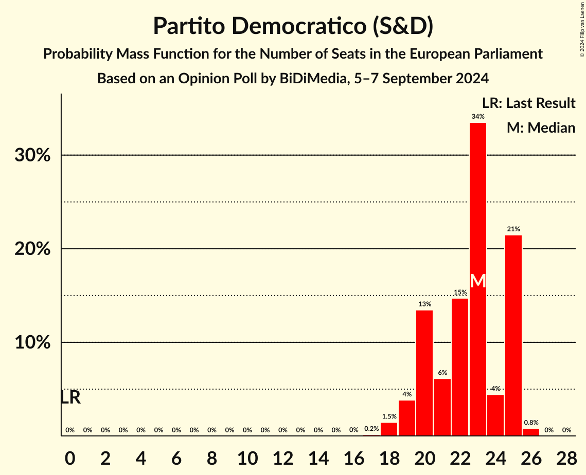 Seats Probability Mass Function Graph with seats probability mass function not yet produced
