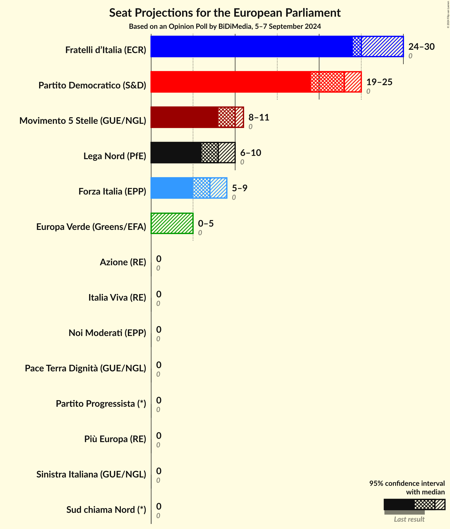Seats Graph with seats not yet produced