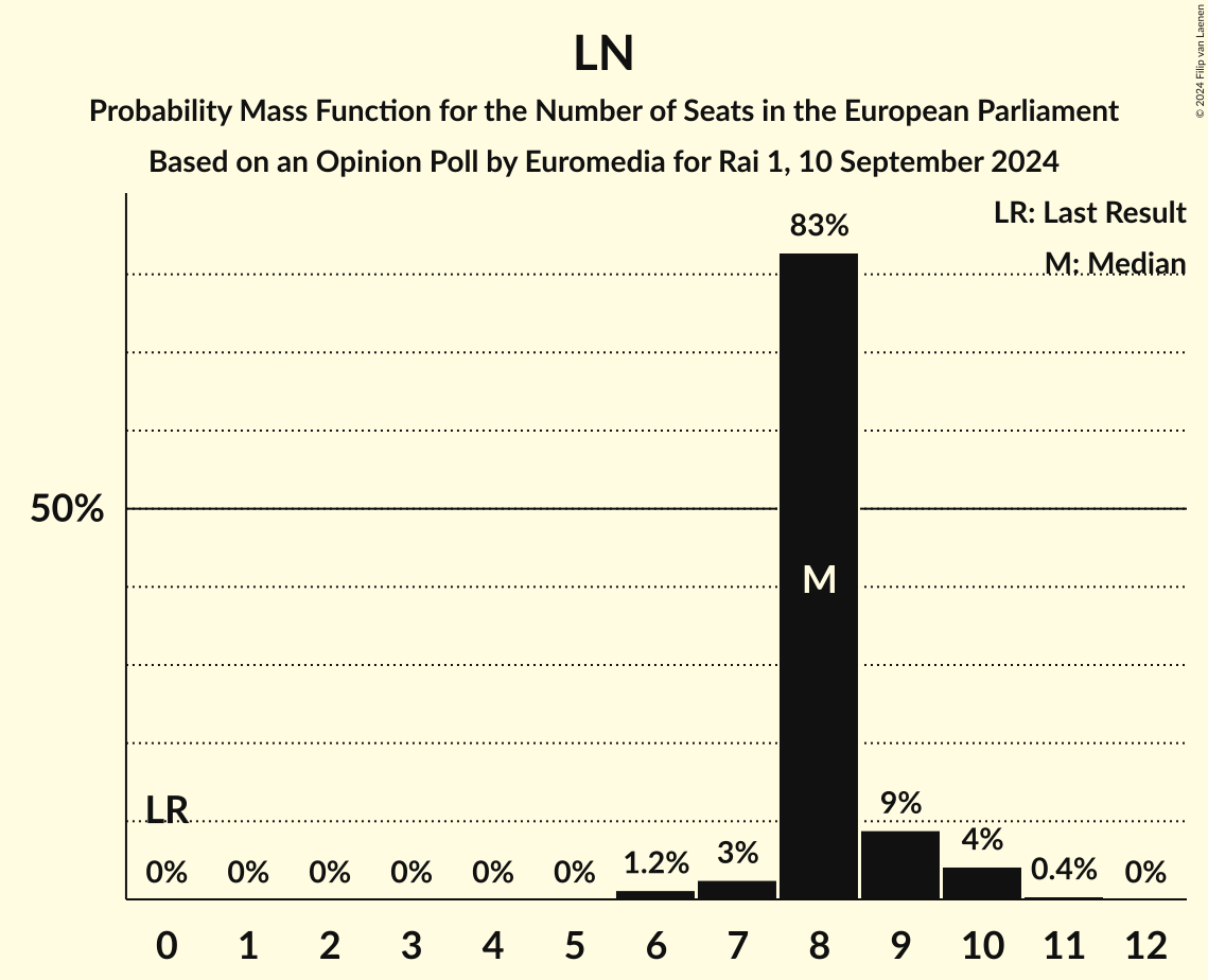 Seats Probability Mass Function Graph with seats probability mass function not yet produced