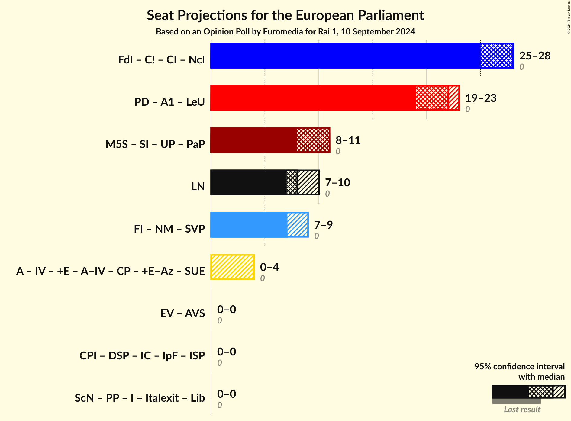 Coalitions Seats Graph with coalitions seats not yet produced