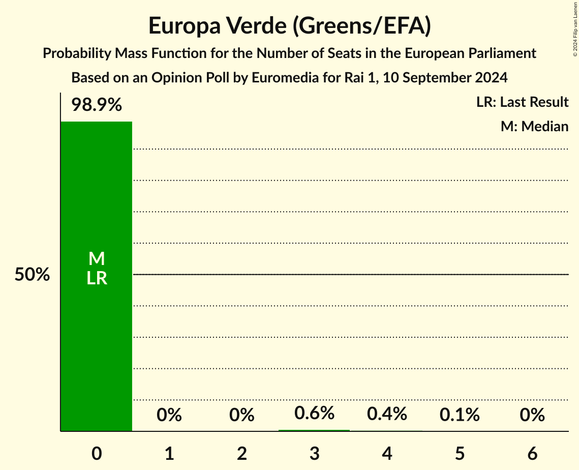Seats Probability Mass Function Graph with seats probability mass function not yet produced