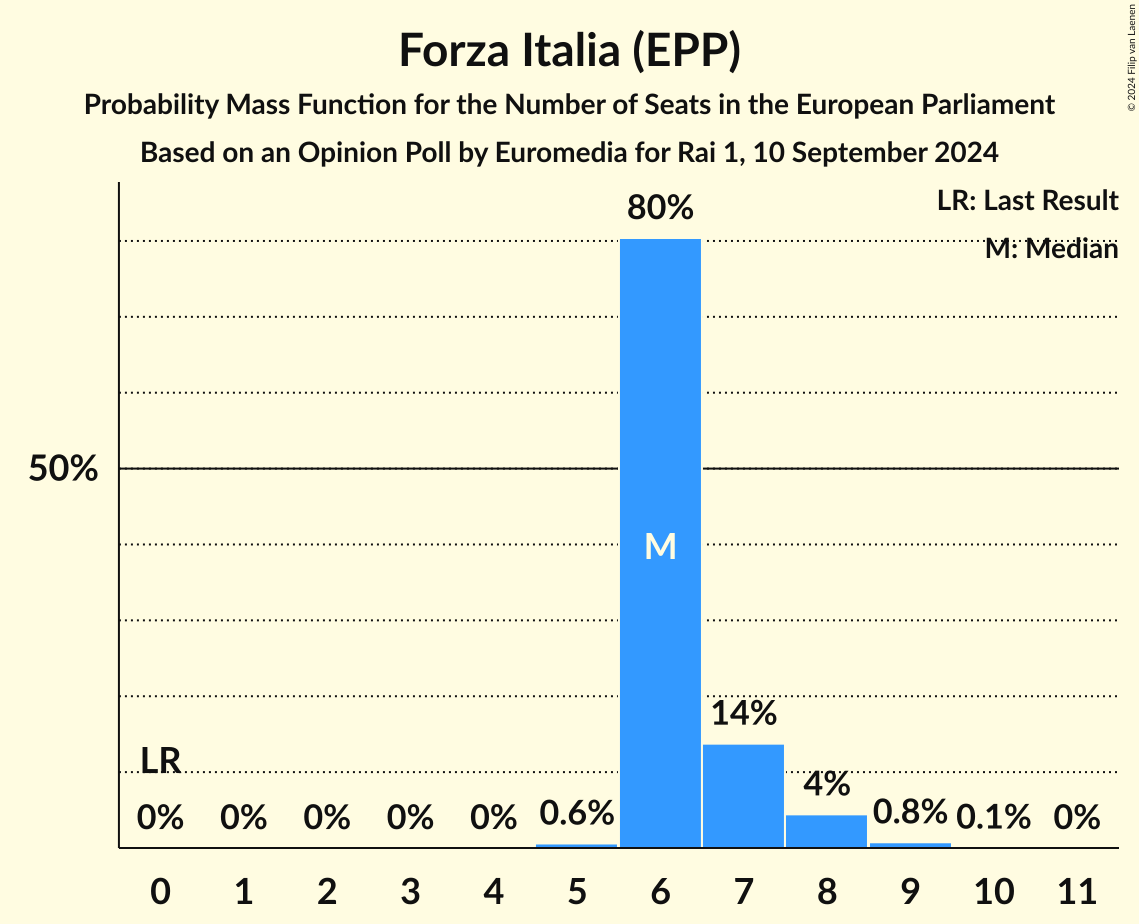 Seats Probability Mass Function Graph with seats probability mass function not yet produced