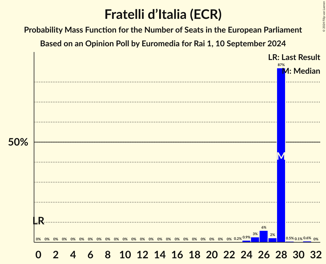 Seats Probability Mass Function Graph with seats probability mass function not yet produced