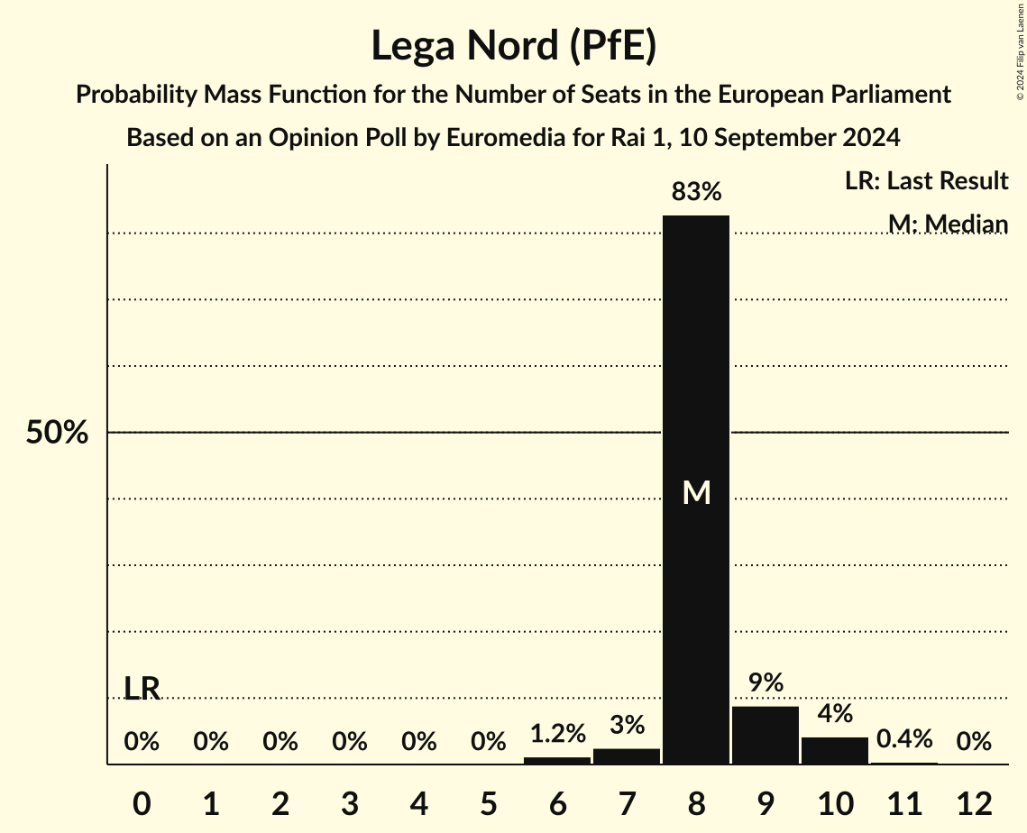 Seats Probability Mass Function Graph with seats probability mass function not yet produced