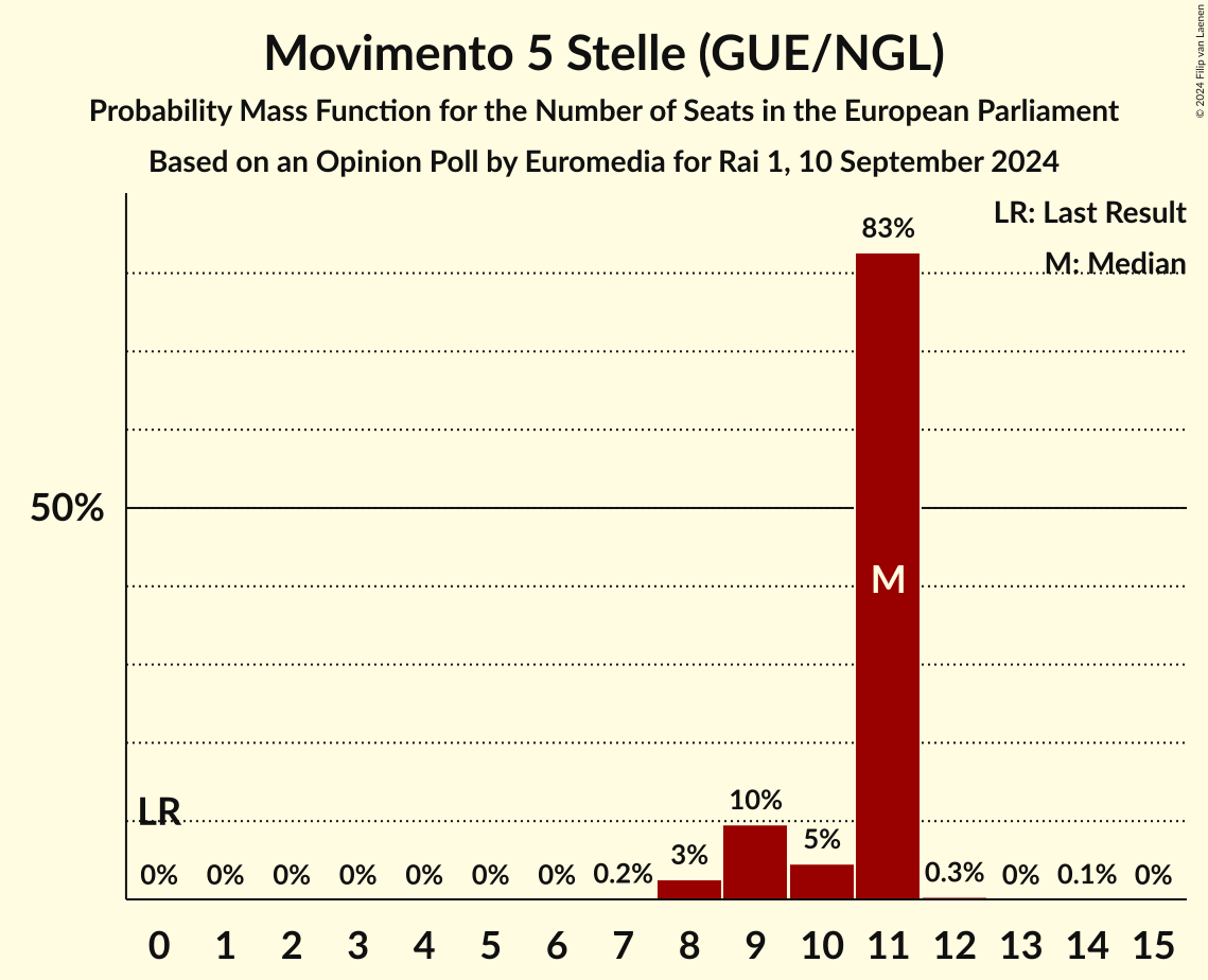Seats Probability Mass Function Graph with seats probability mass function not yet produced