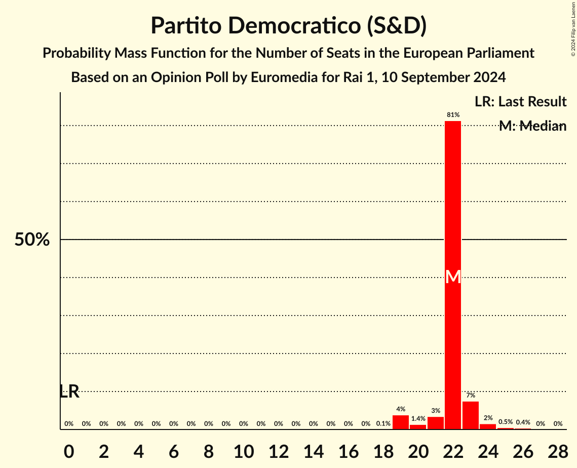 Seats Probability Mass Function Graph with seats probability mass function not yet produced