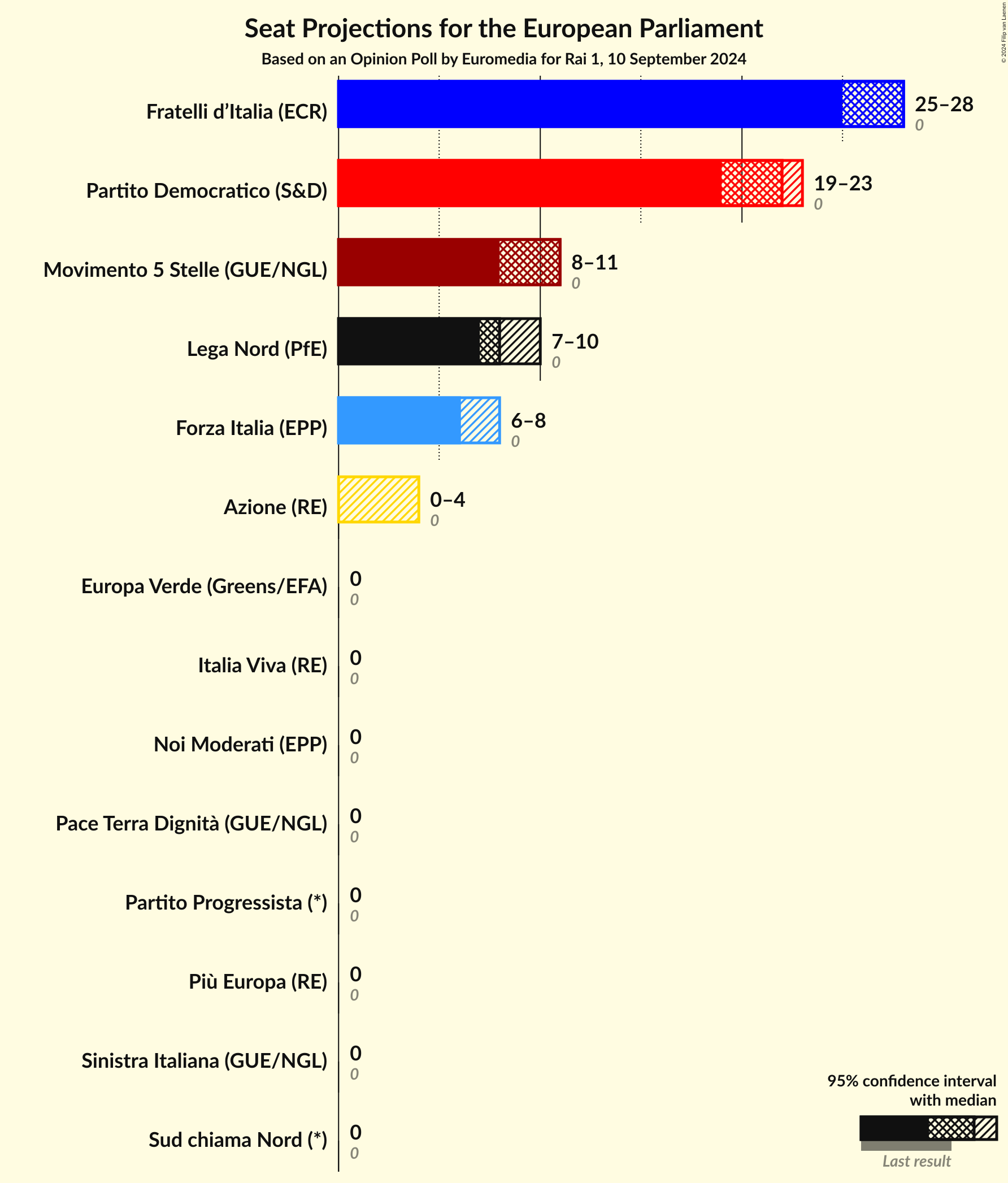 Seats Graph with seats not yet produced