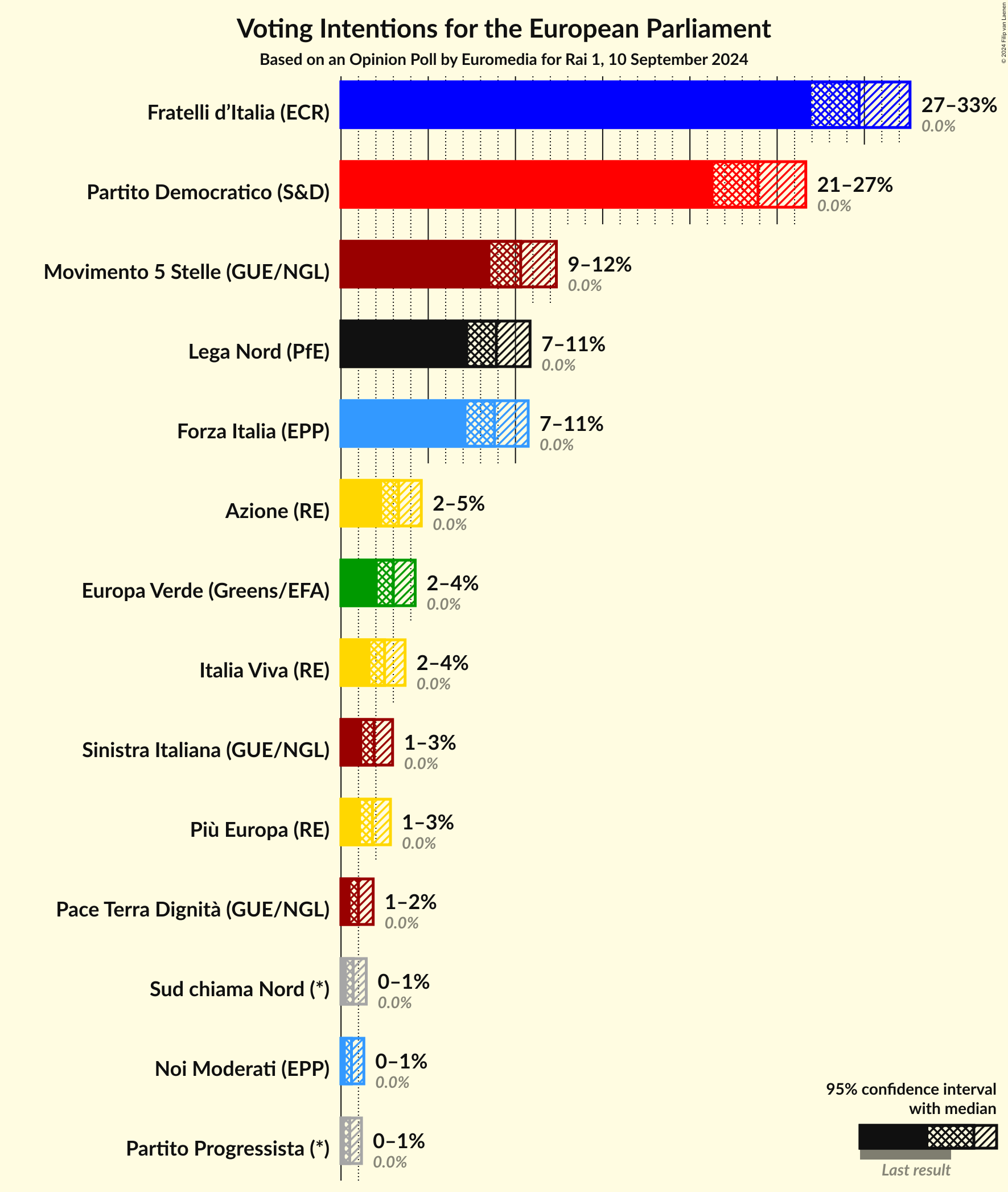 Voting Intentions Graph with voting intentions not yet produced