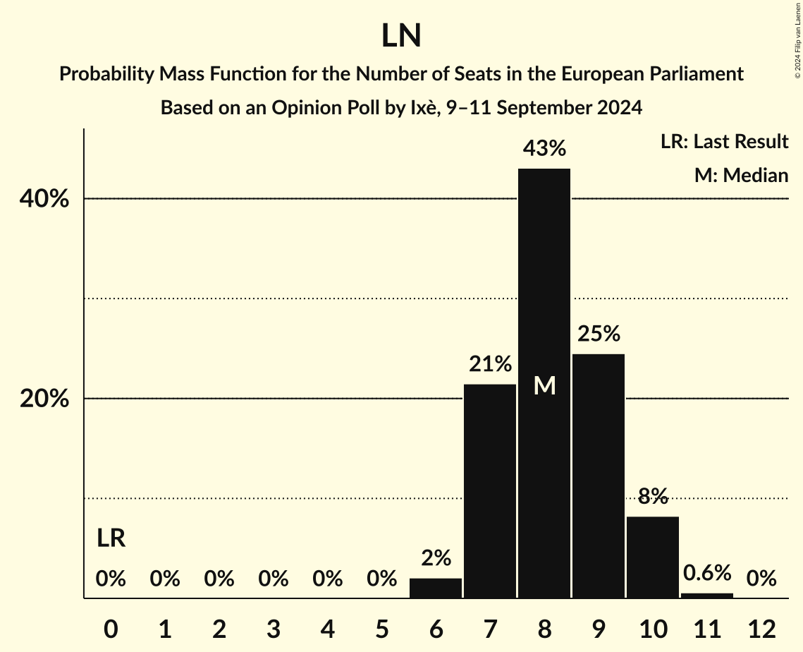Seats Probability Mass Function Graph with seats probability mass function not yet produced