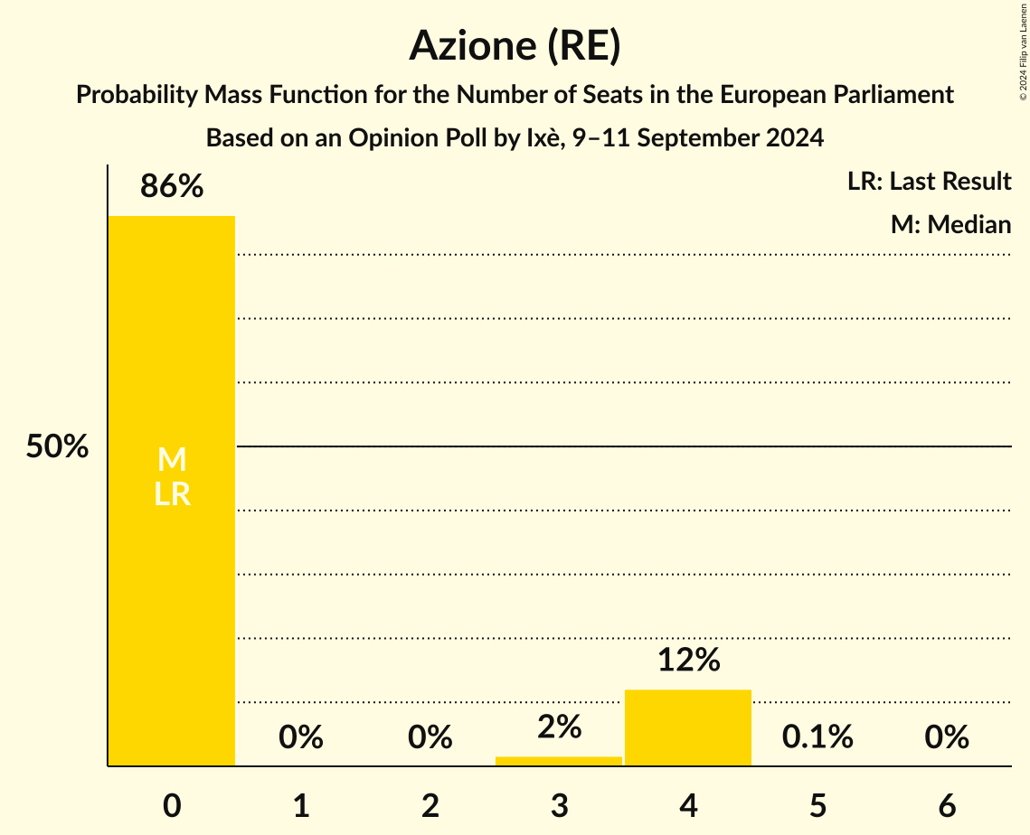 Seats Probability Mass Function Graph with seats probability mass function not yet produced