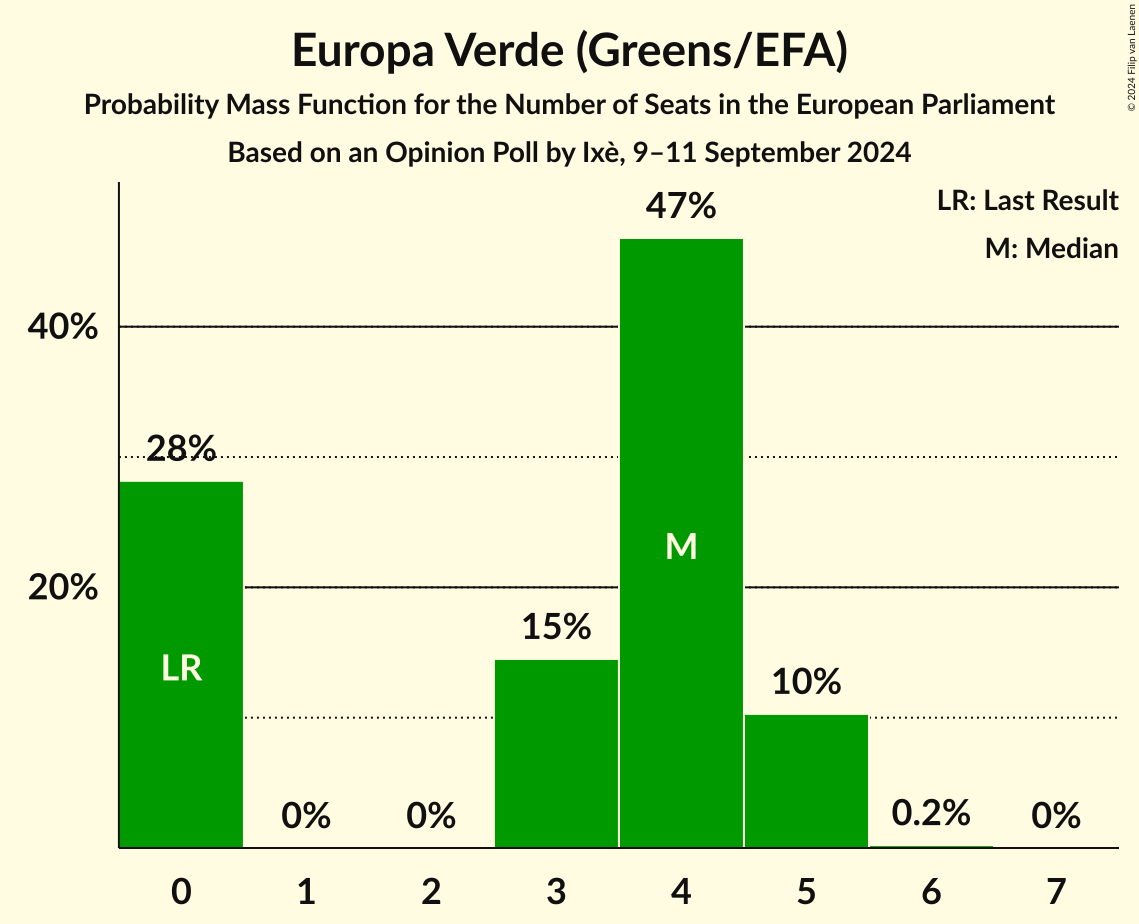 Seats Probability Mass Function Graph with seats probability mass function not yet produced