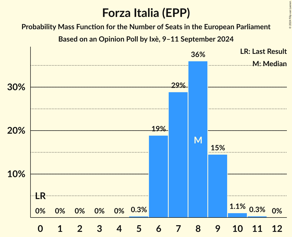 Seats Probability Mass Function Graph with seats probability mass function not yet produced