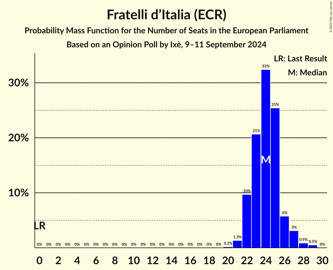 Seats Probability Mass Function Graph with seats probability mass function not yet produced