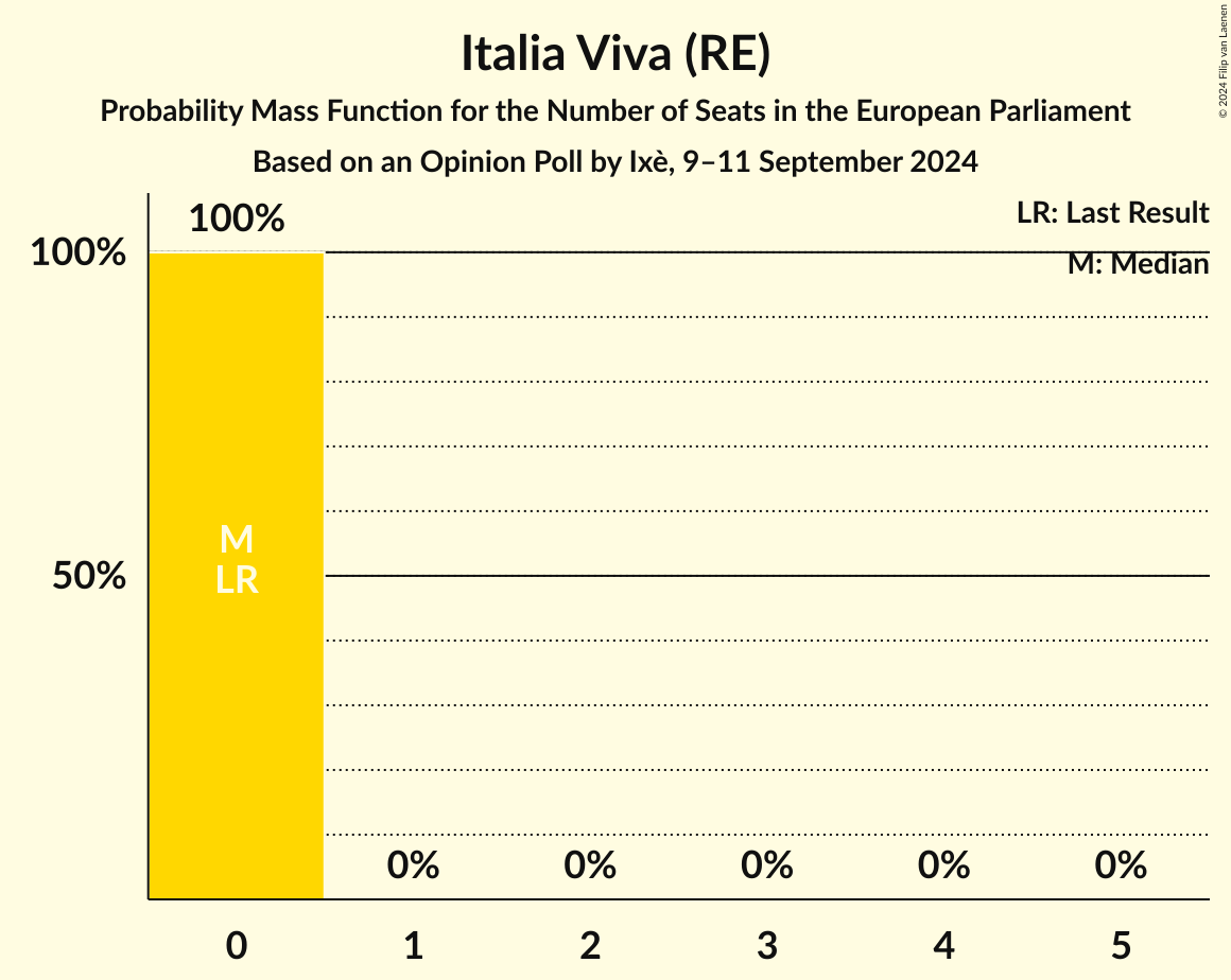 Seats Probability Mass Function Graph with seats probability mass function not yet produced