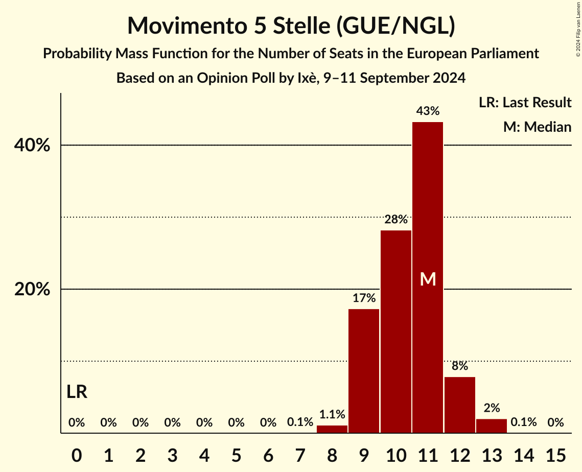 Seats Probability Mass Function Graph with seats probability mass function not yet produced