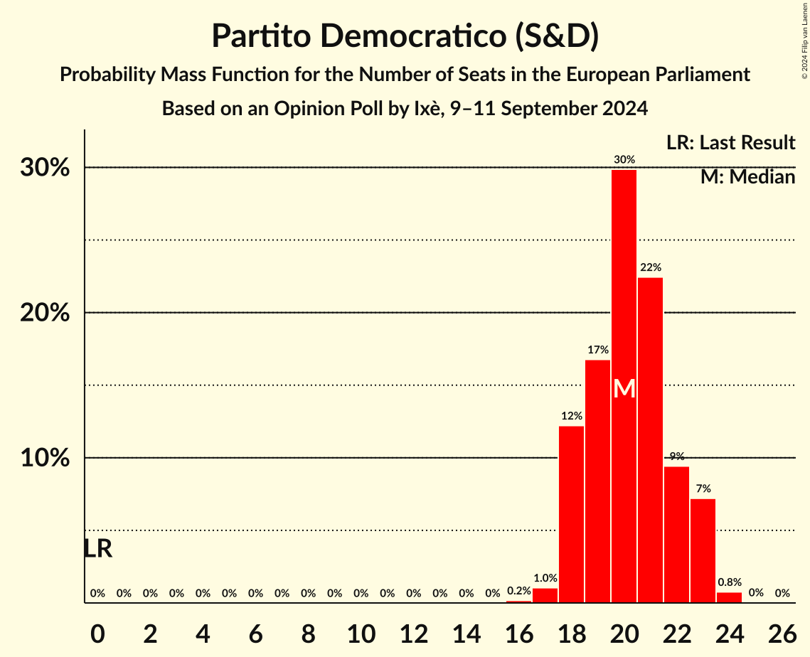 Seats Probability Mass Function Graph with seats probability mass function not yet produced