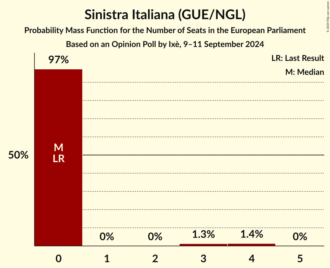 Seats Probability Mass Function Graph with seats probability mass function not yet produced