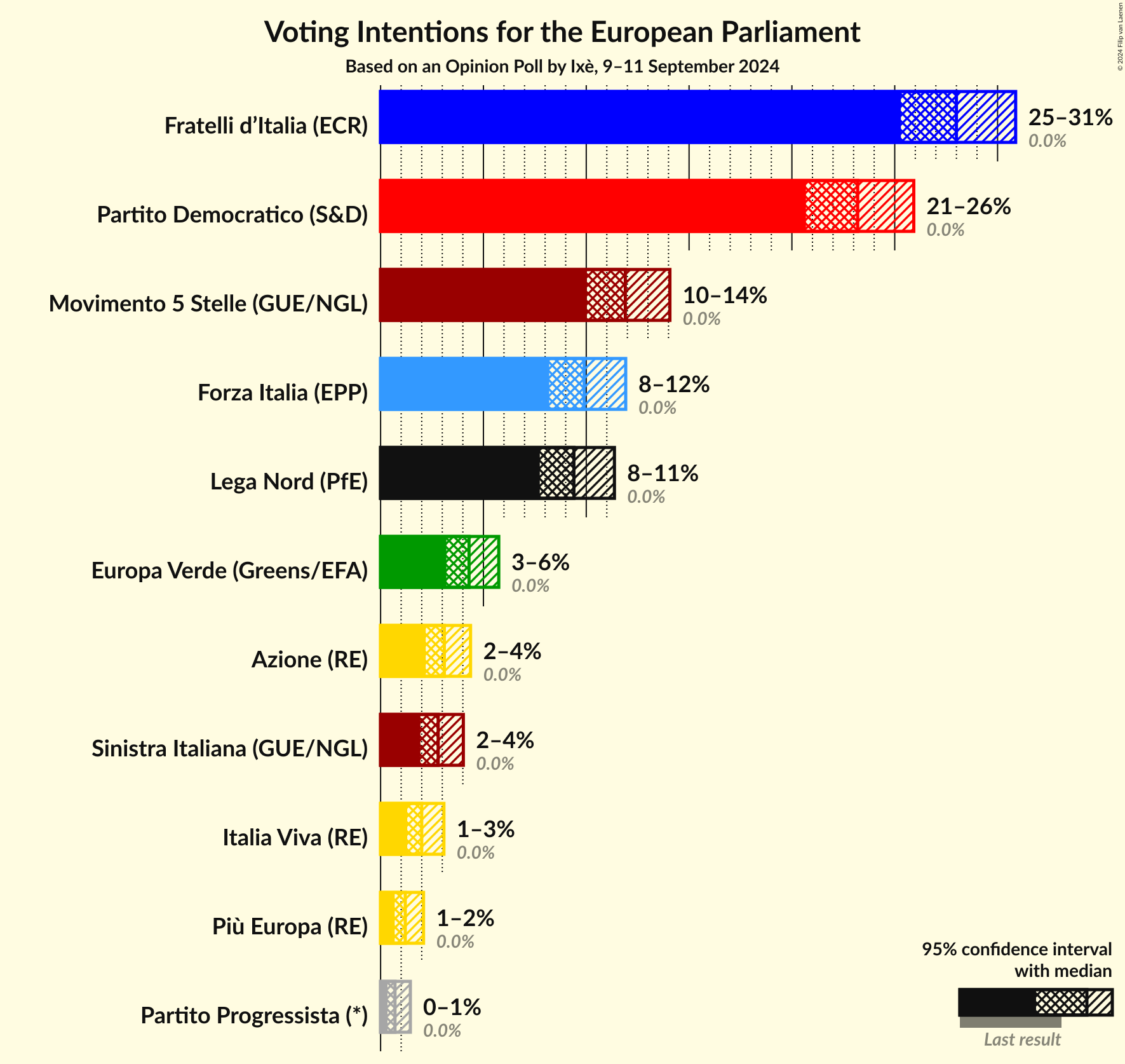 Voting Intentions Graph with voting intentions not yet produced