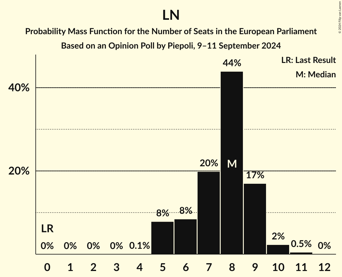 Seats Probability Mass Function Graph with seats probability mass function not yet produced