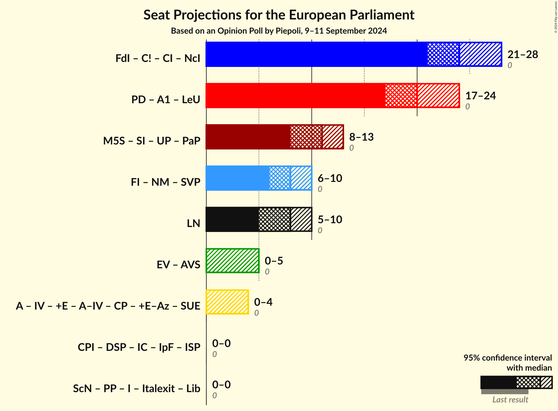 Coalitions Seats Graph with coalitions seats not yet produced