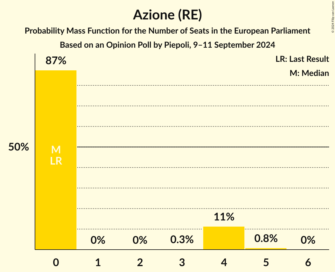Seats Probability Mass Function Graph with seats probability mass function not yet produced