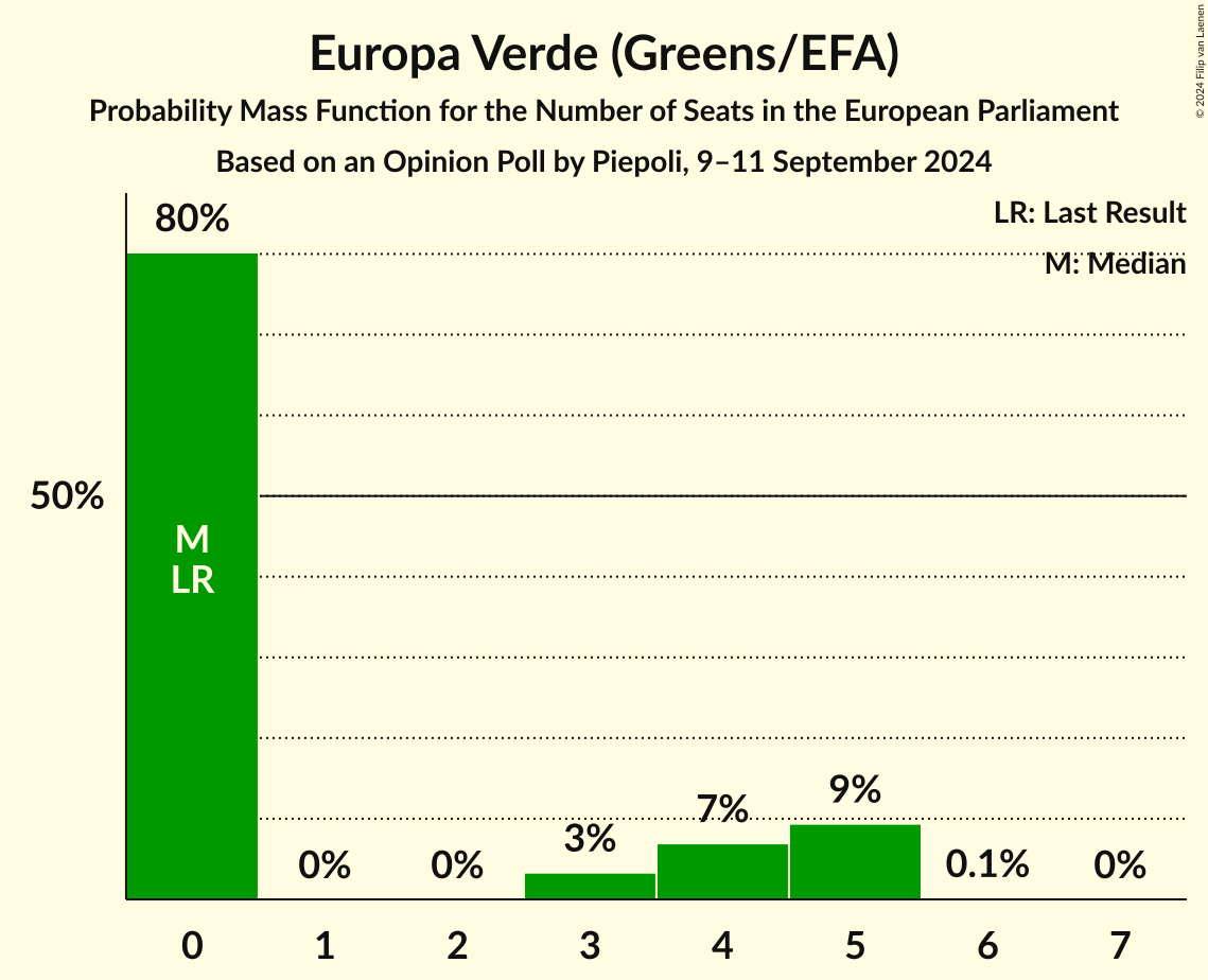 Seats Probability Mass Function Graph with seats probability mass function not yet produced