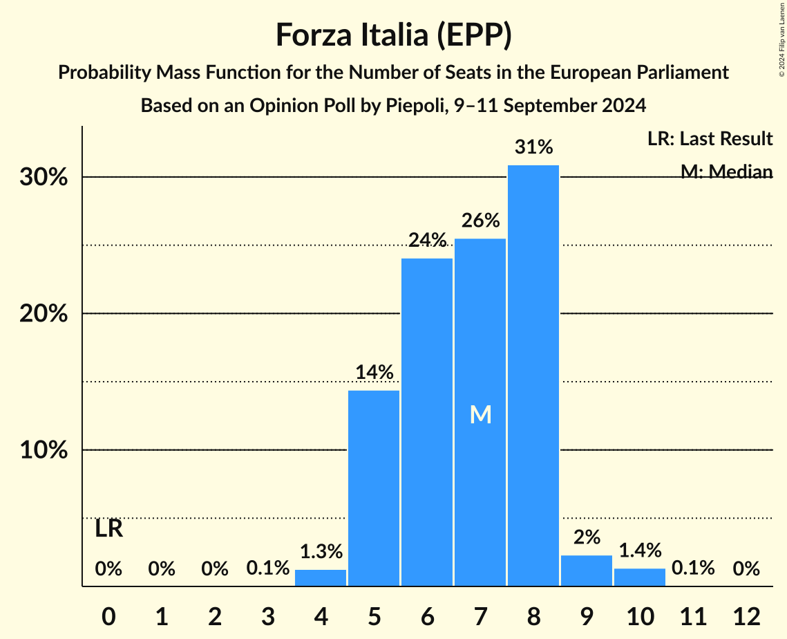 Seats Probability Mass Function Graph with seats probability mass function not yet produced