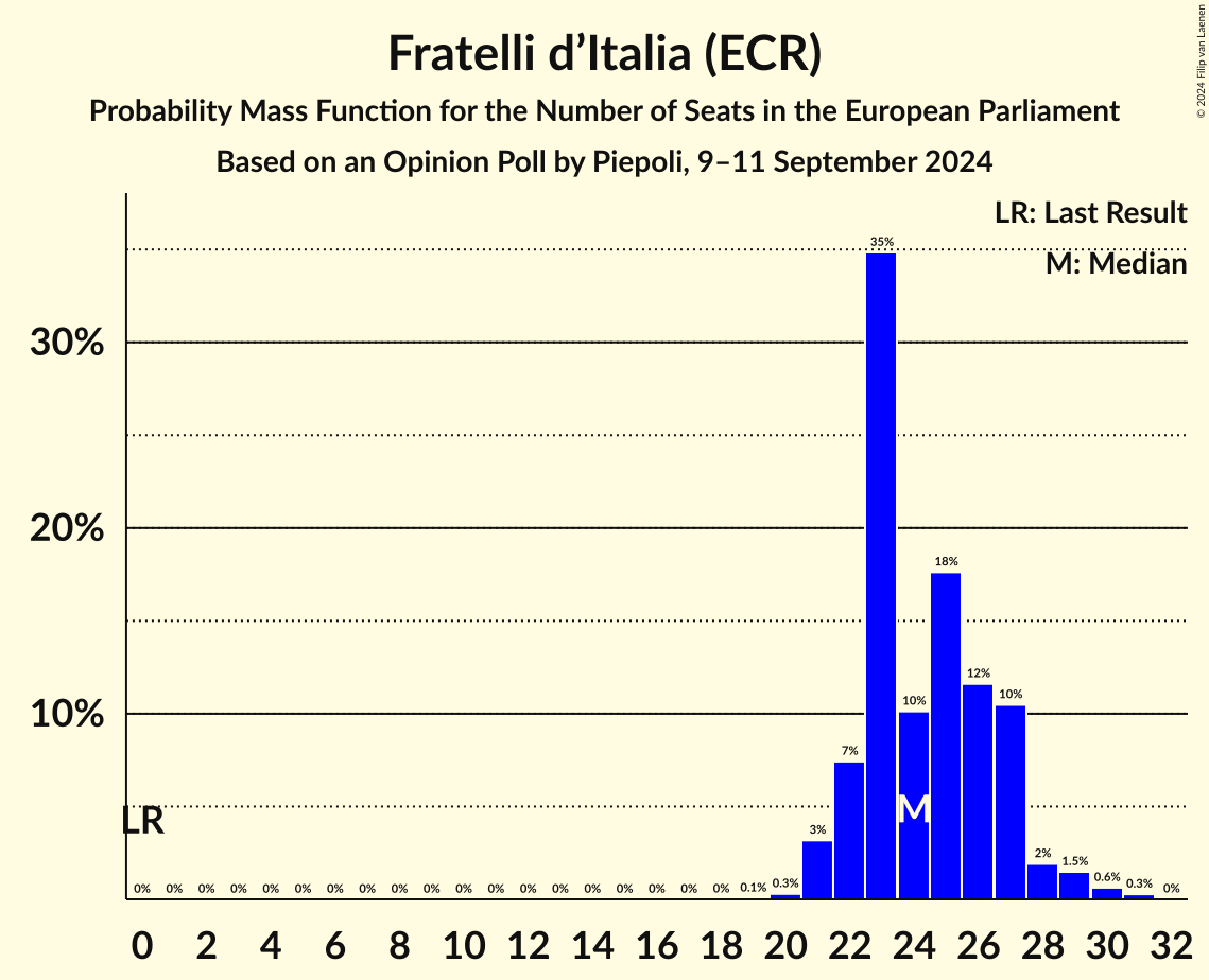 Seats Probability Mass Function Graph with seats probability mass function not yet produced