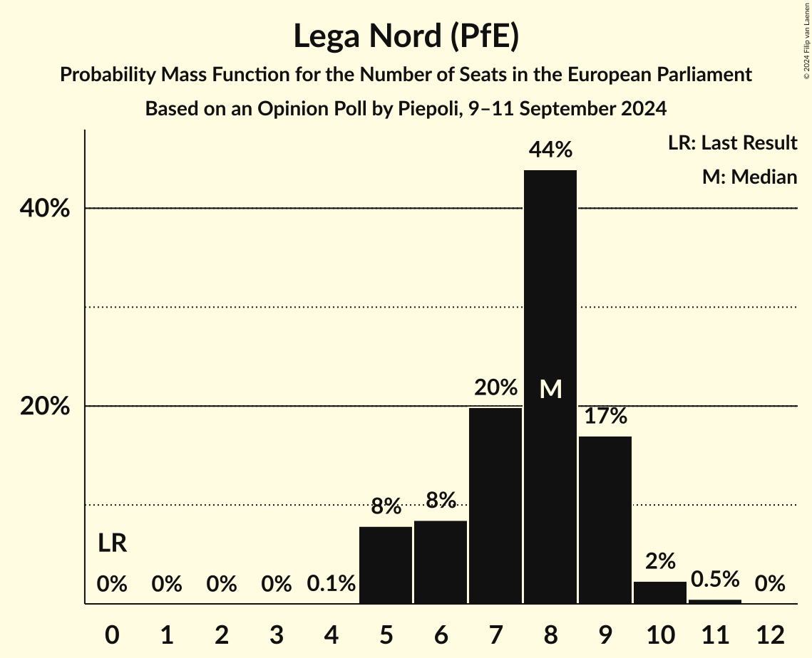 Seats Probability Mass Function Graph with seats probability mass function not yet produced