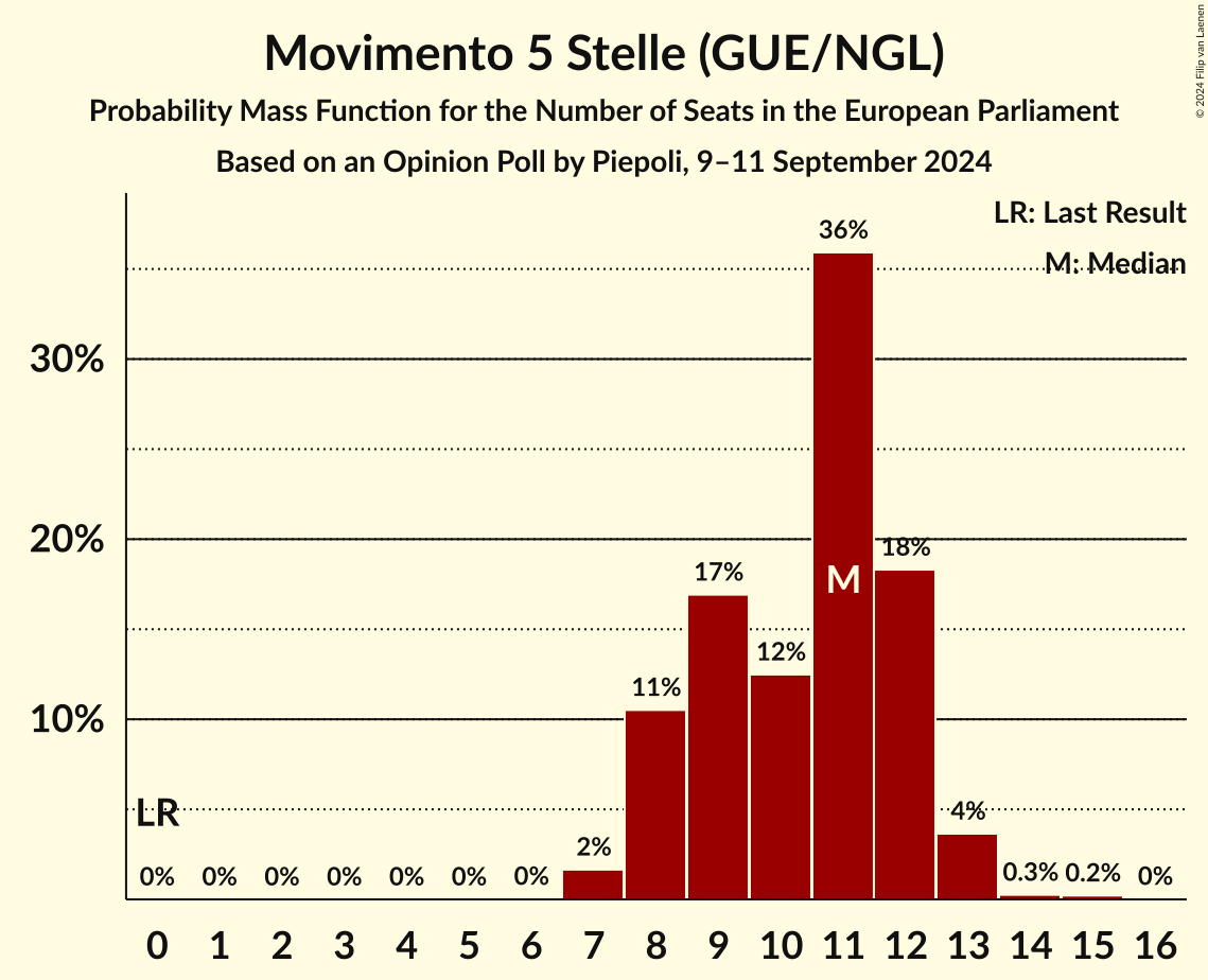 Seats Probability Mass Function Graph with seats probability mass function not yet produced