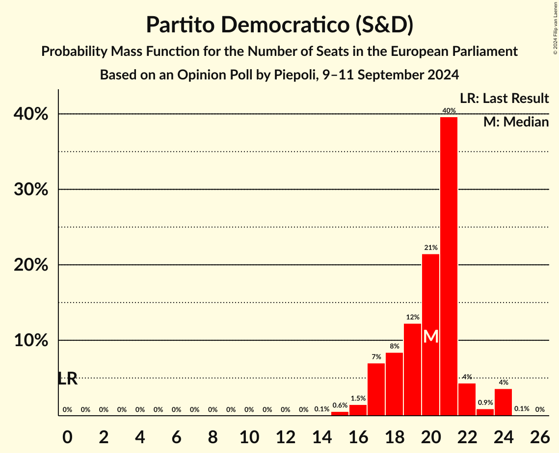 Seats Probability Mass Function Graph with seats probability mass function not yet produced