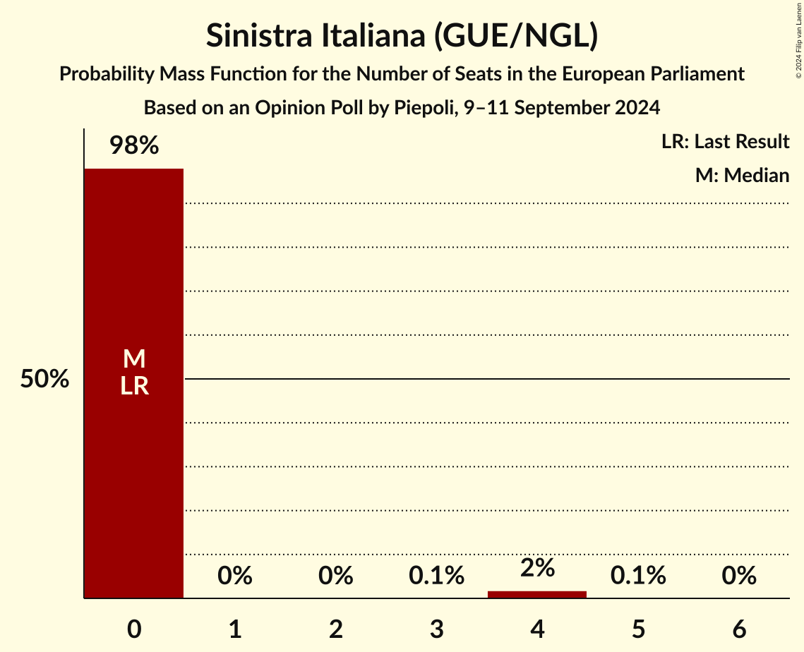 Seats Probability Mass Function Graph with seats probability mass function not yet produced