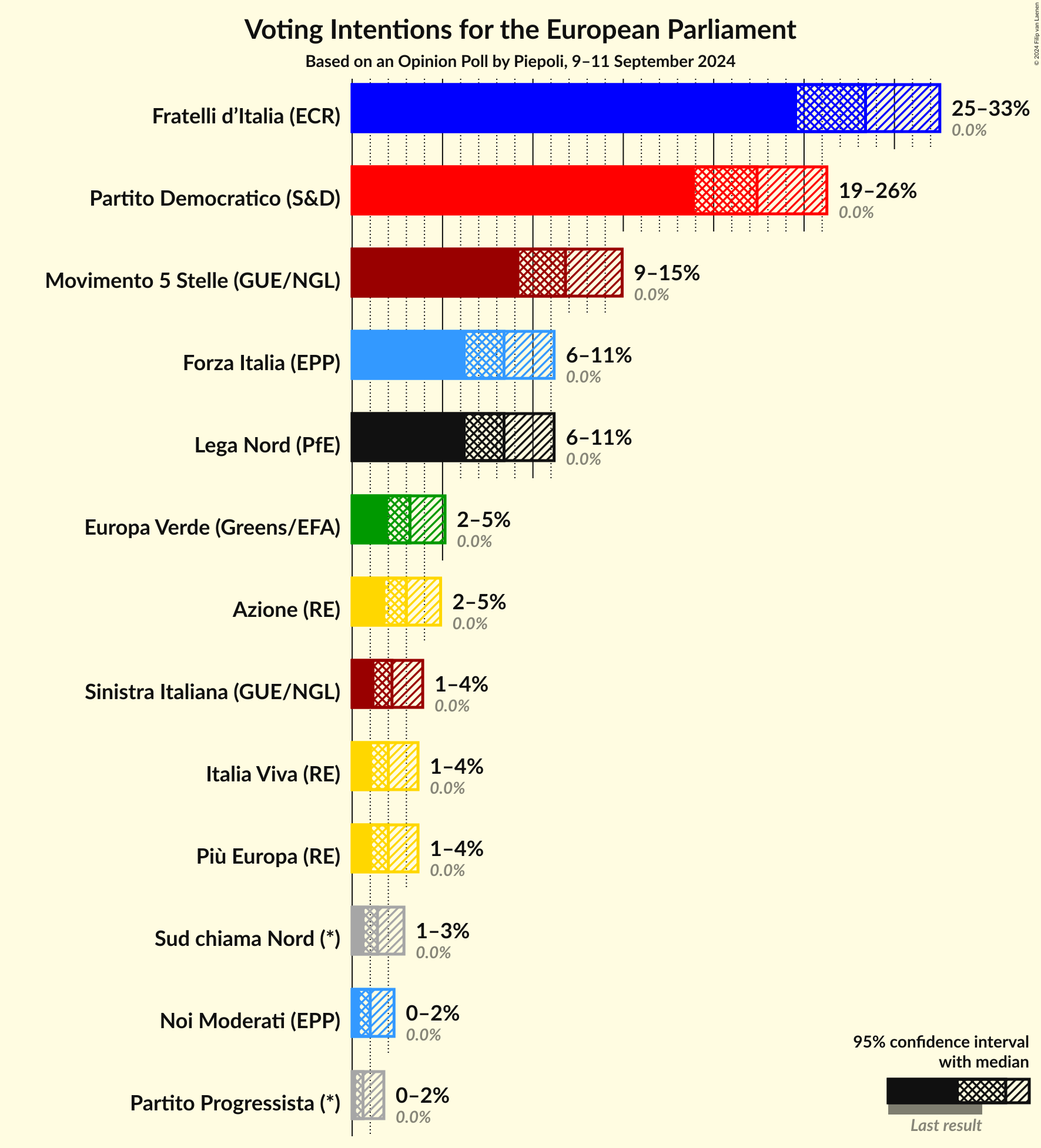 Voting Intentions Graph with voting intentions not yet produced